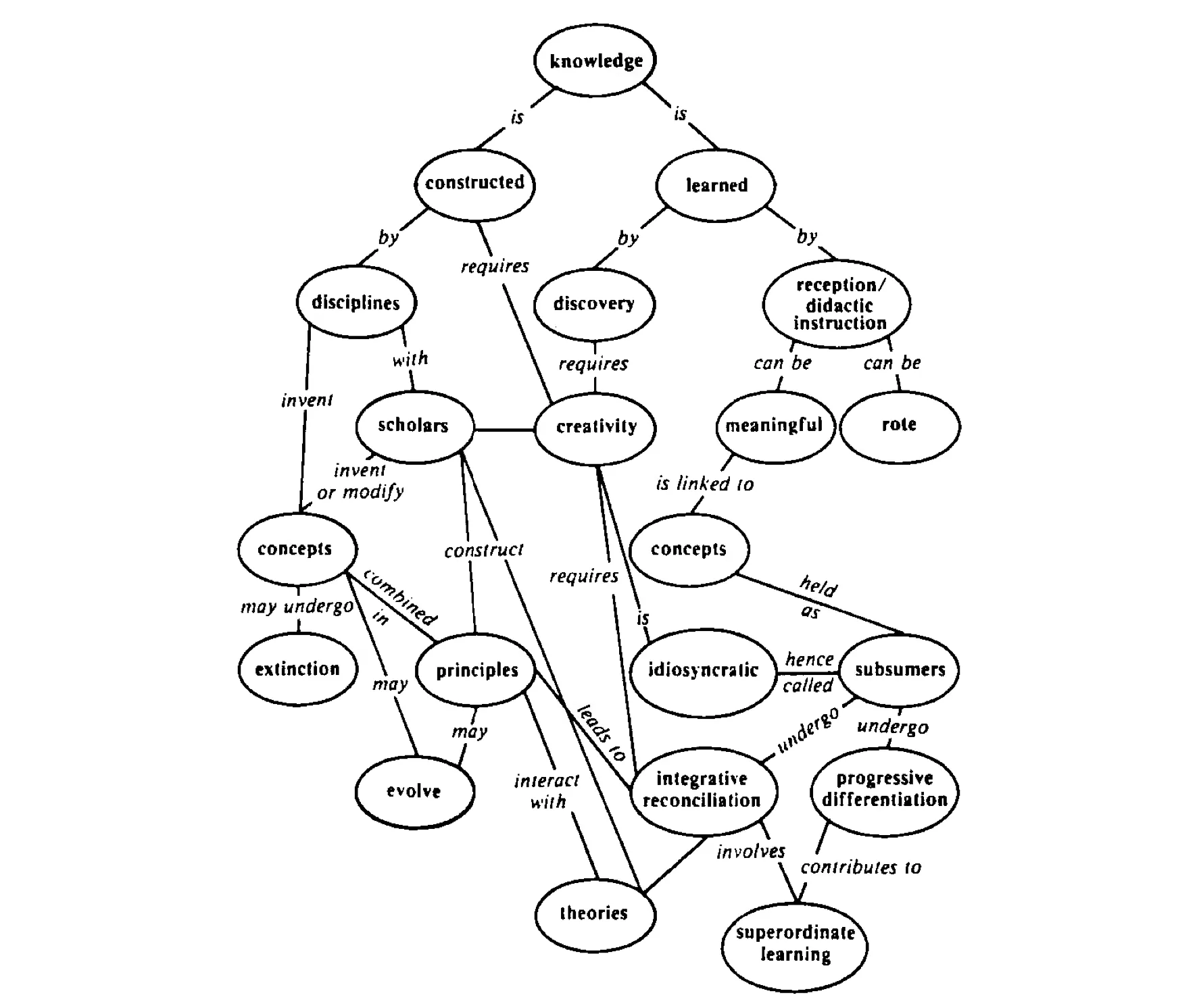 Example of a concept map from academic literature