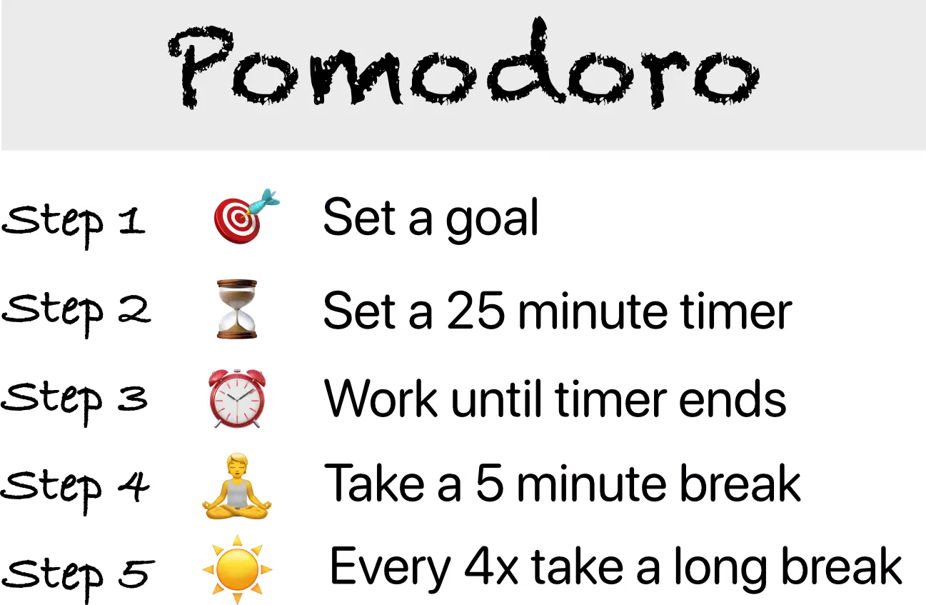 Diagram explaining the Pomodoro technique